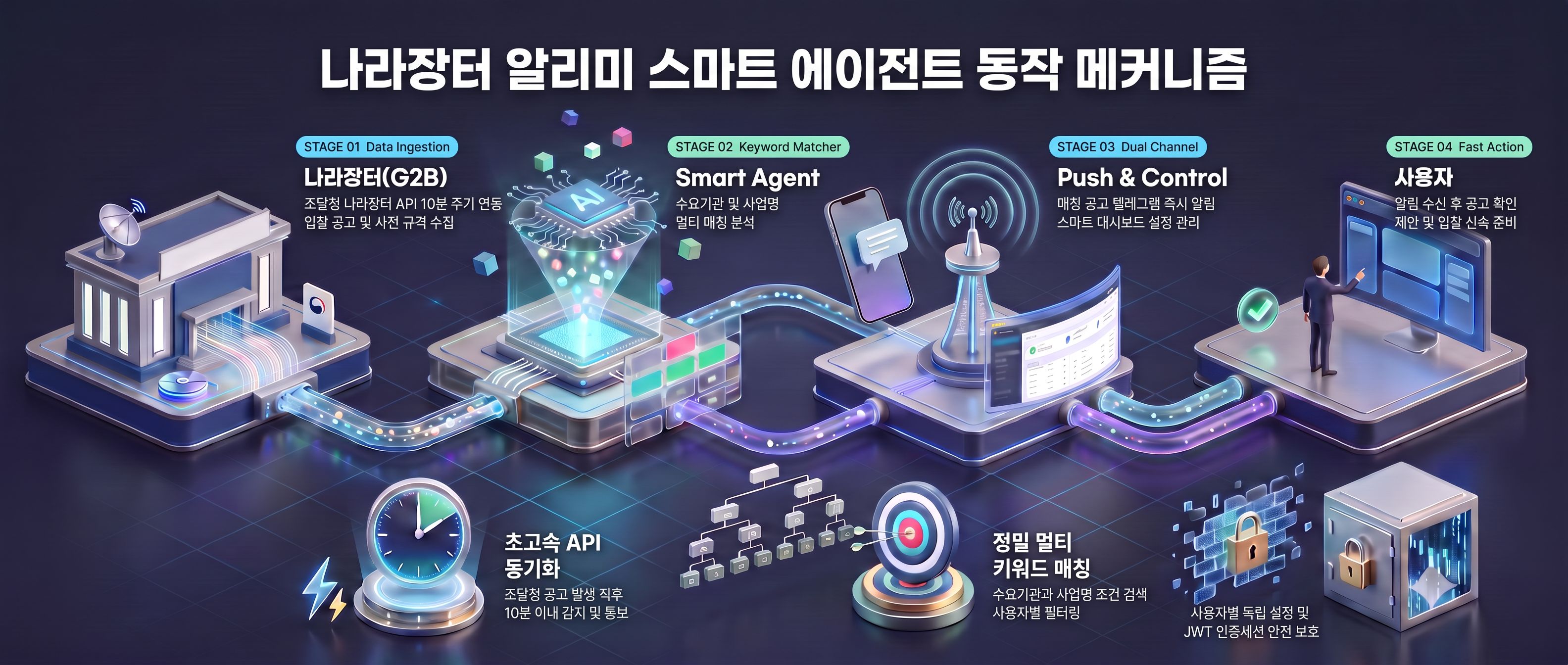 나라장터 알리미 스마트 에이전트 동작 메커니즘 3D 인포그래픽